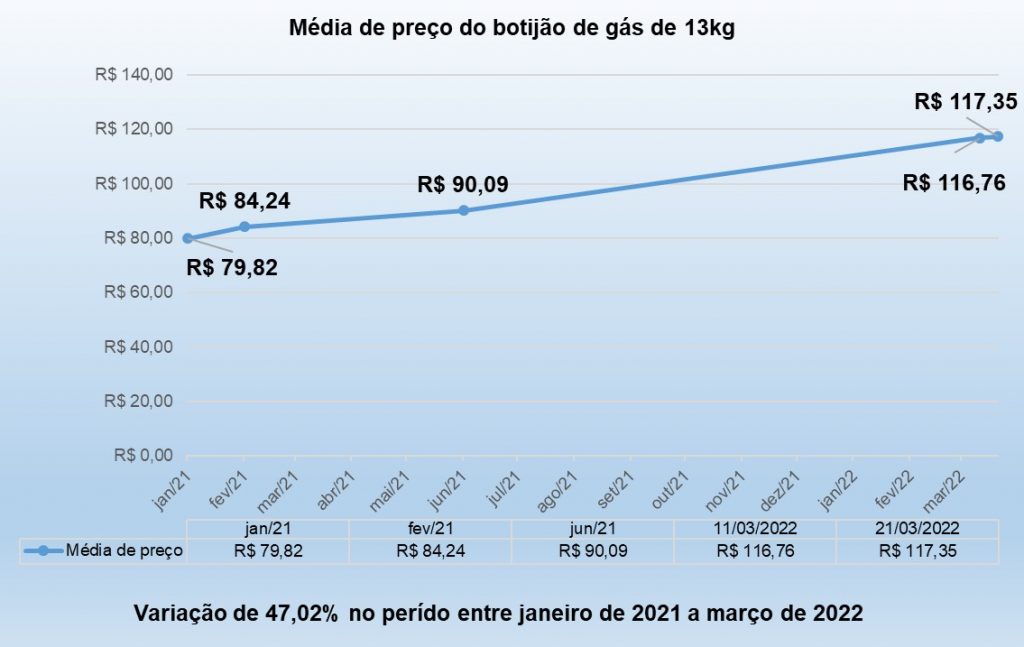 Já não se acha mais gás de cozinha por menos de R$ 100,00 em Campo Grande