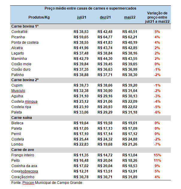 semttulo prefcg 1651759111 - Sem pesquisa, churrasco do dia das mães pode ficar até 190% mais caro em Campo Grande