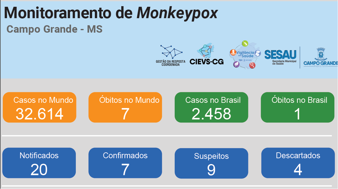 Painel disponível à população traz informações sobre cenário epidemiológico da Monkeypox